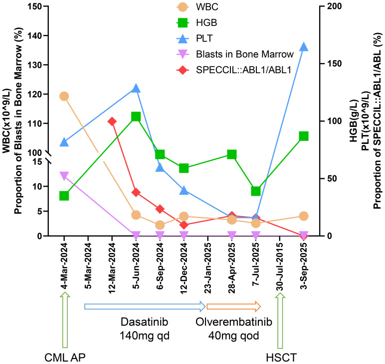 Figure 2