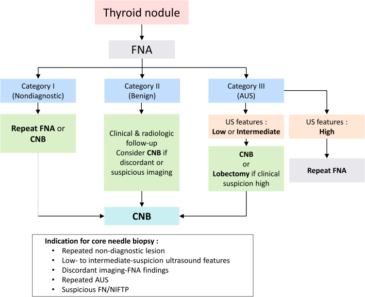Figure 3