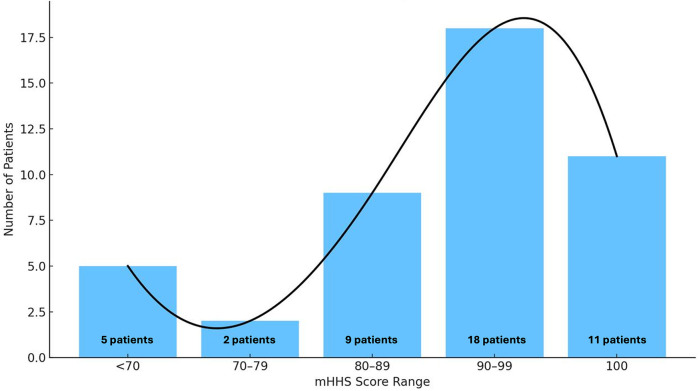 Figure 2