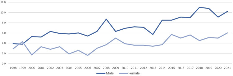 Figure 2
