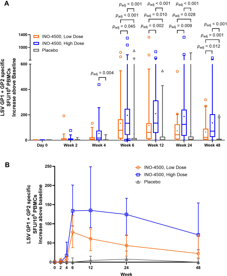 Figure 3