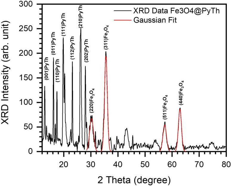 Fig. 7