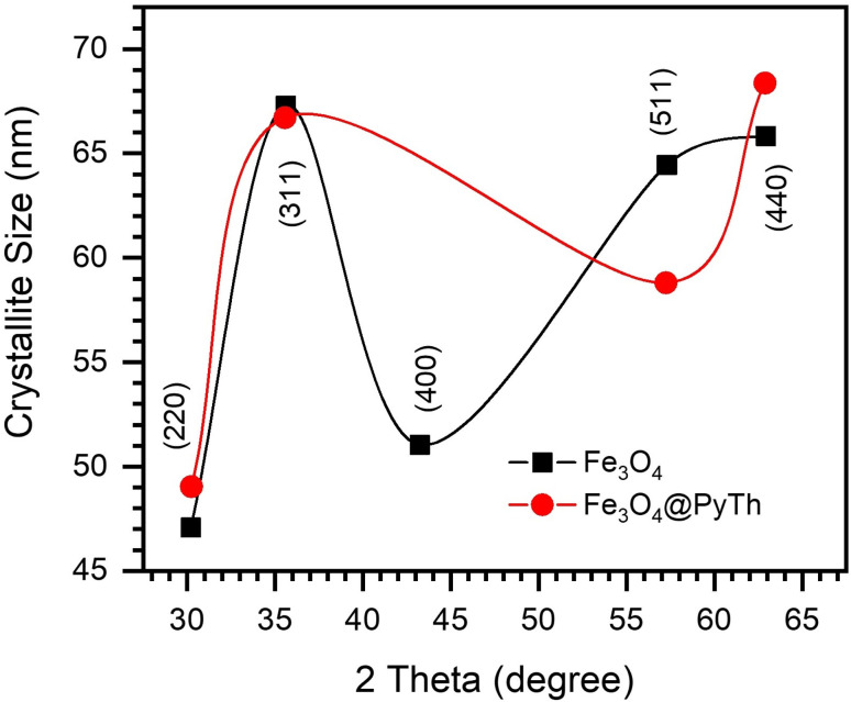 Fig. 8