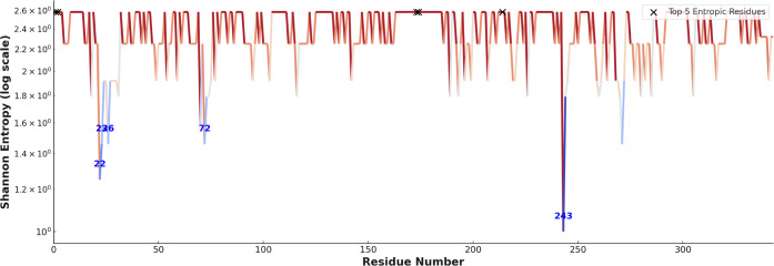 Figure 6