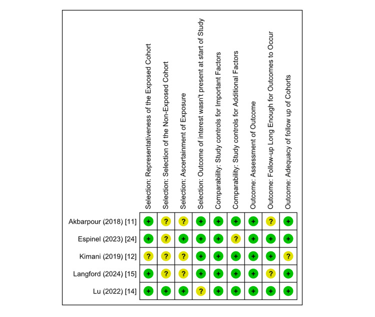 Figure 5