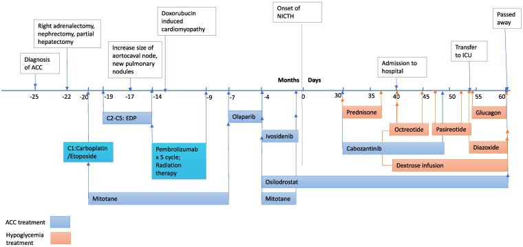 Figure 3