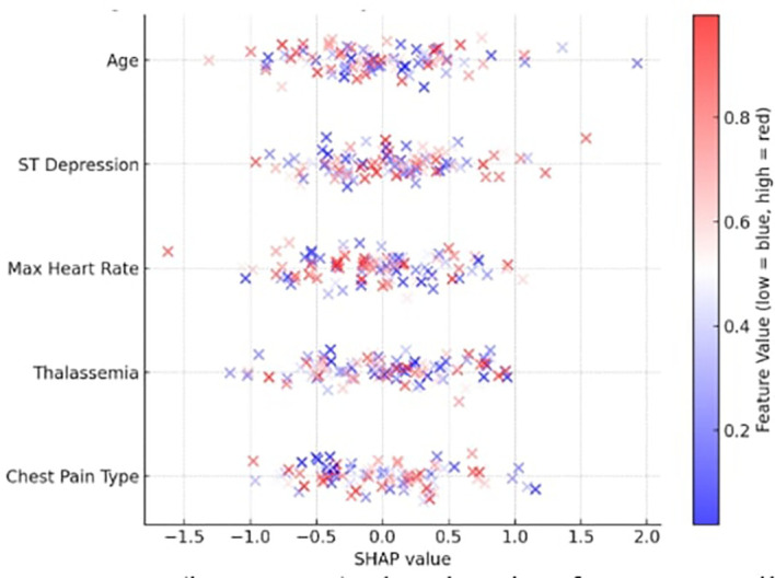 Figure 5