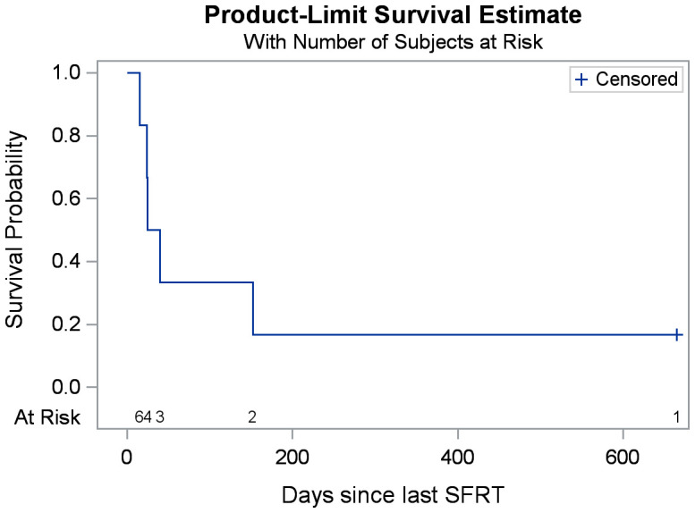 Figure 3