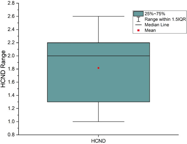 Figure 5