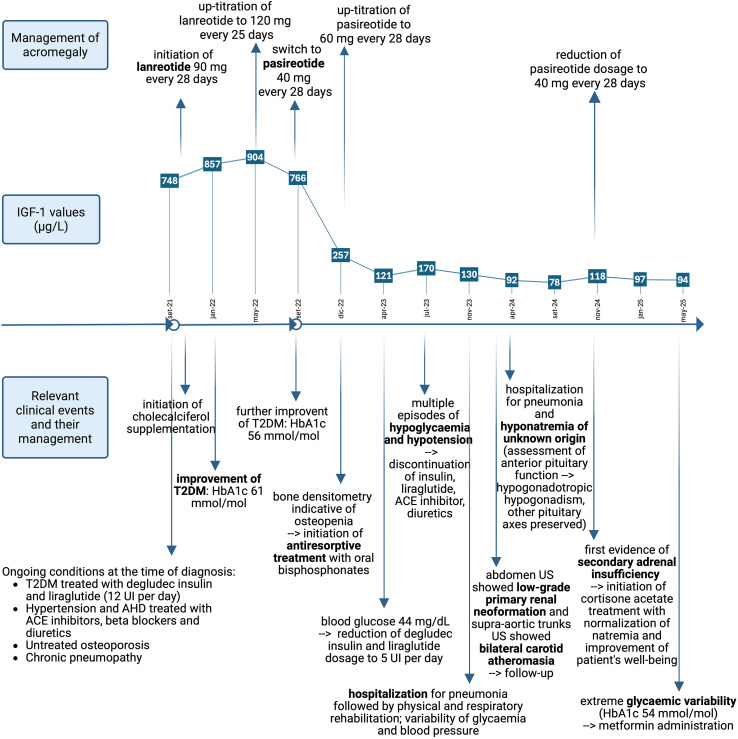 Figure 2