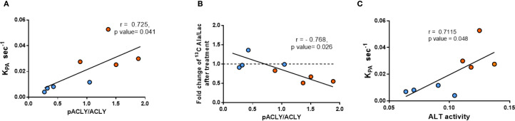 Figure 5