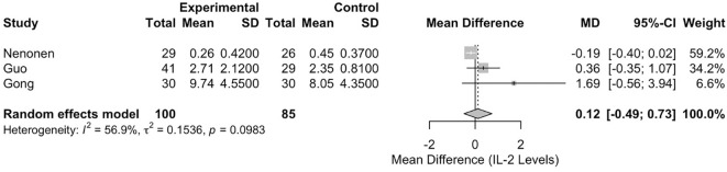 Figure 5
