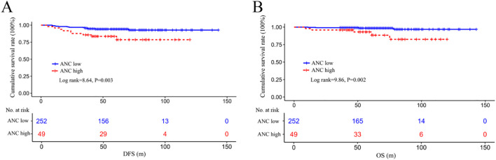 Figure 3