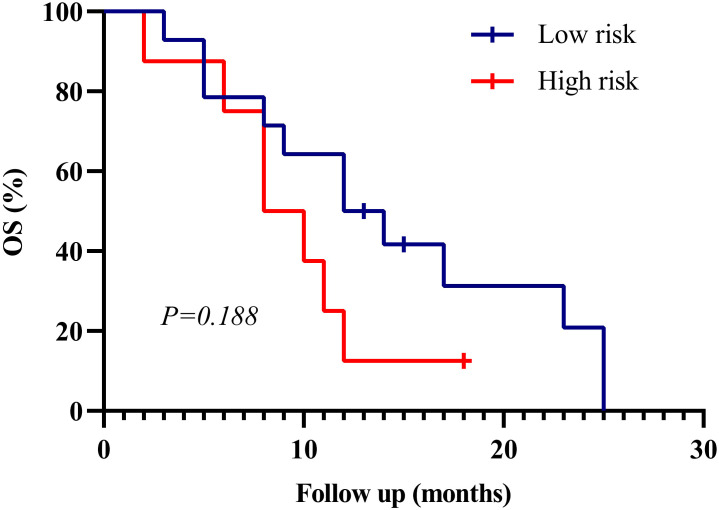 Figure 6