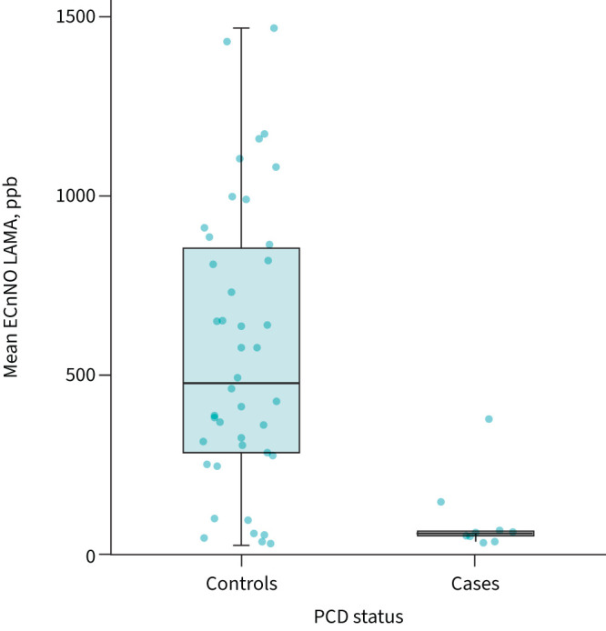 FIGURE 3