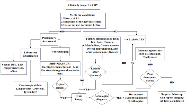 Figure 6