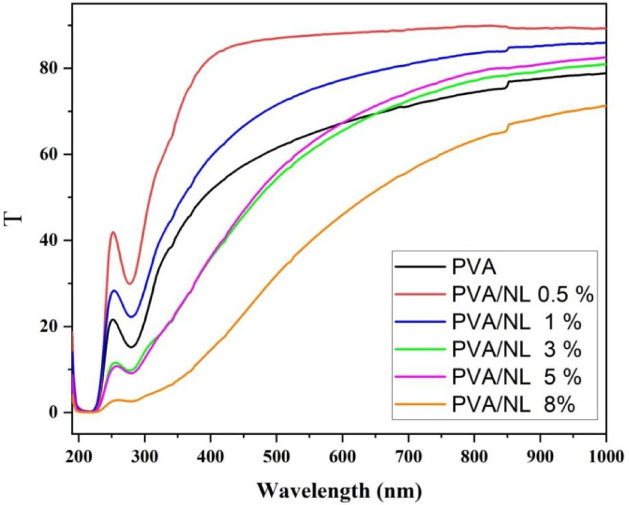 Figure 7