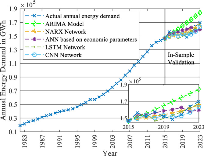 Figure 7