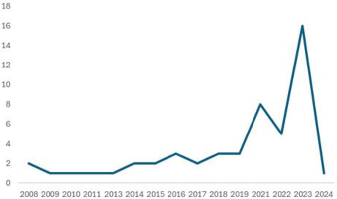 FIGURE 2