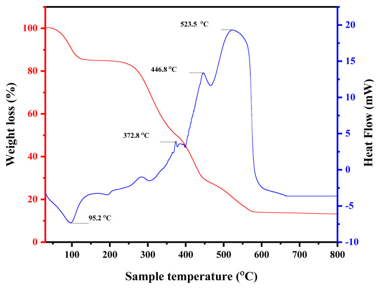 Figure 7
