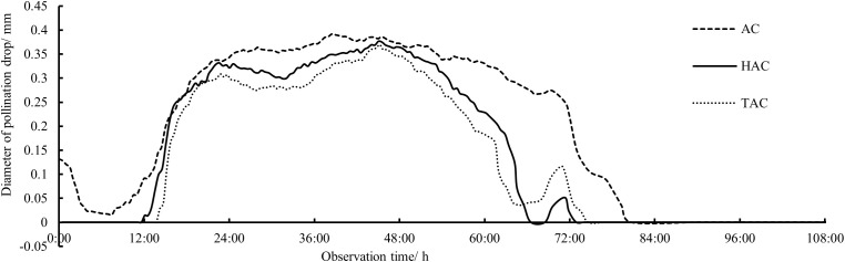 Figure 3