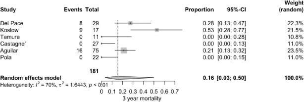 Figure 5