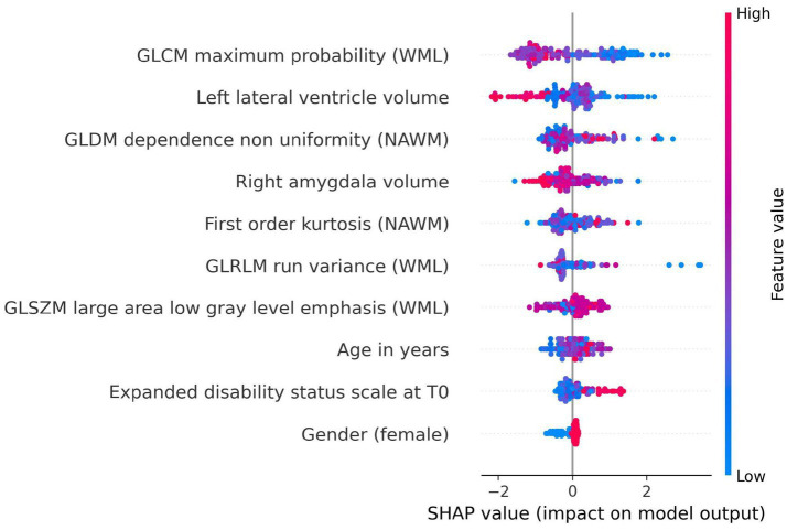 Figure 10