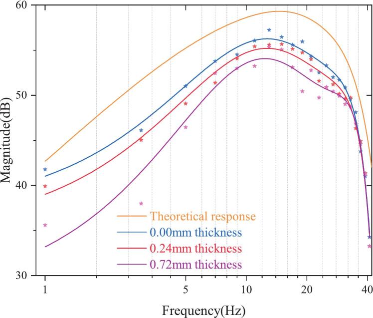 Figure 12