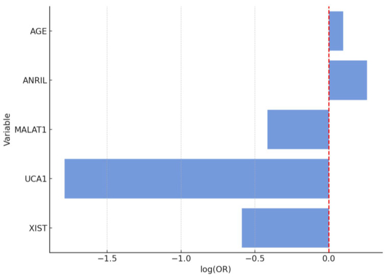 Figure 6