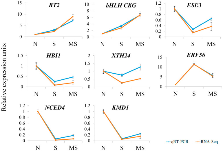 Figure 7