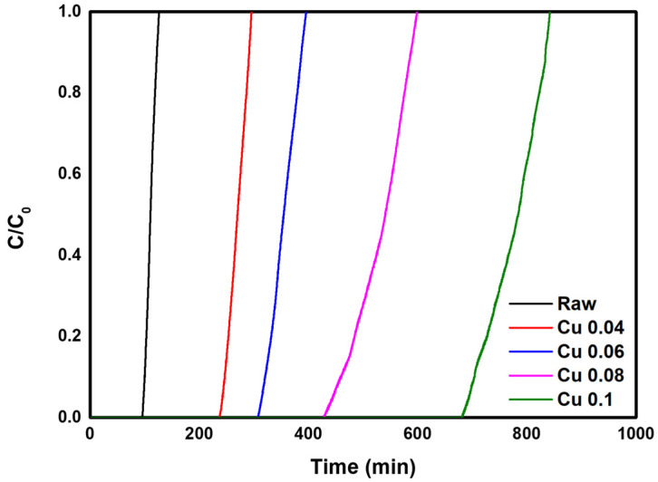Figure 7