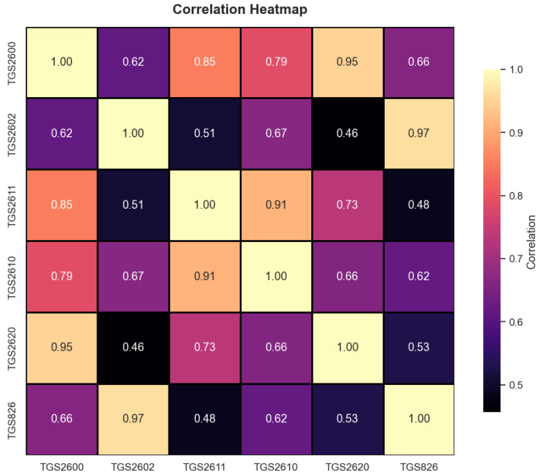 Figure 6