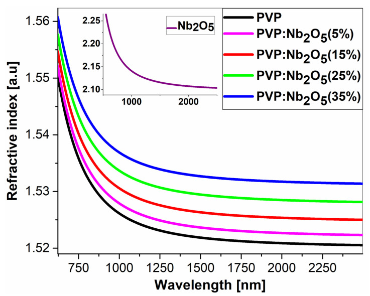 Figure 5