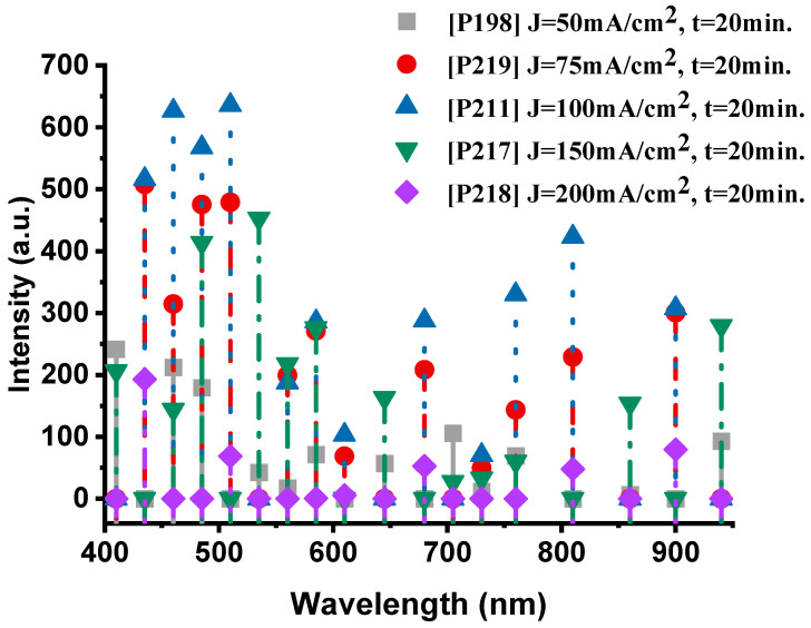 Figure 7
