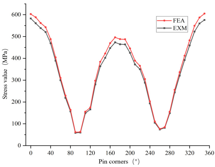 Figure 13