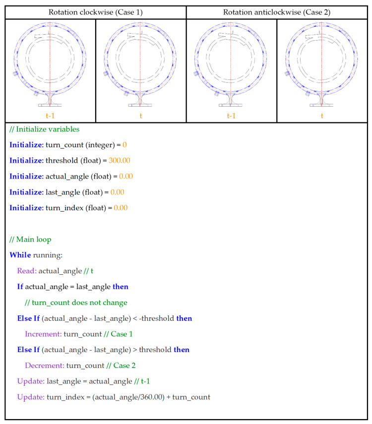 Figure 7