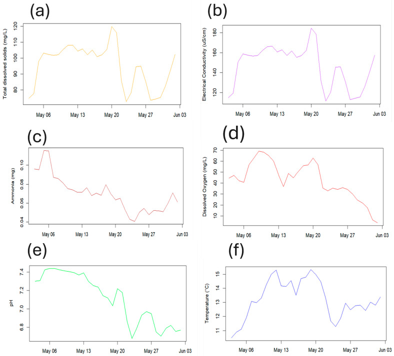 Figure 7