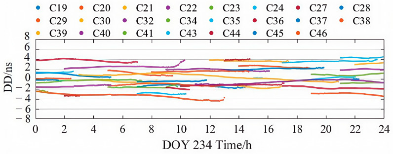 Figure 7