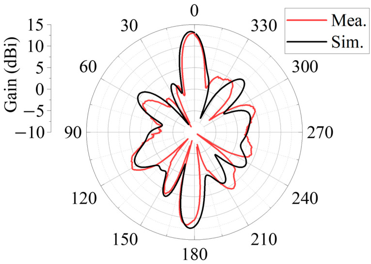 Figure 14