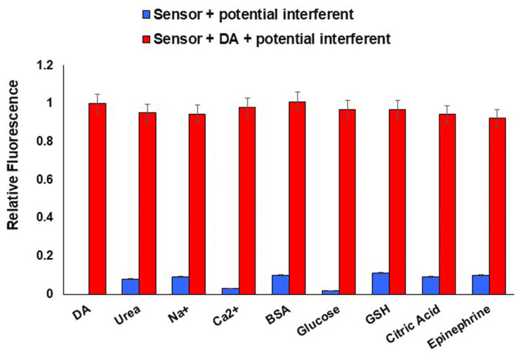 Figure 7