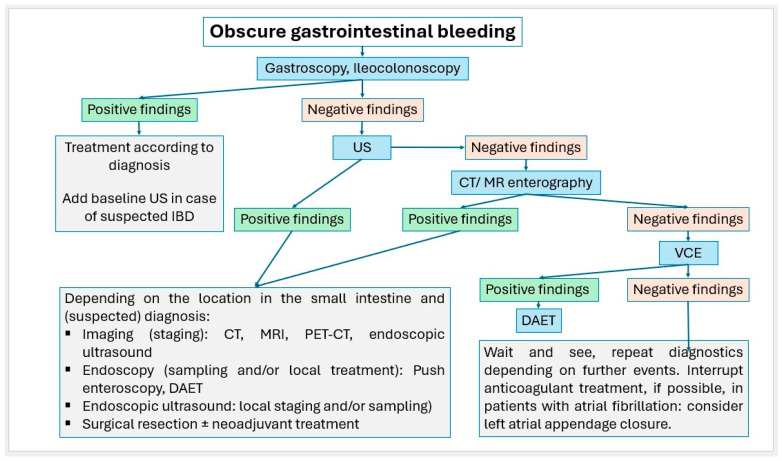 Figure 38