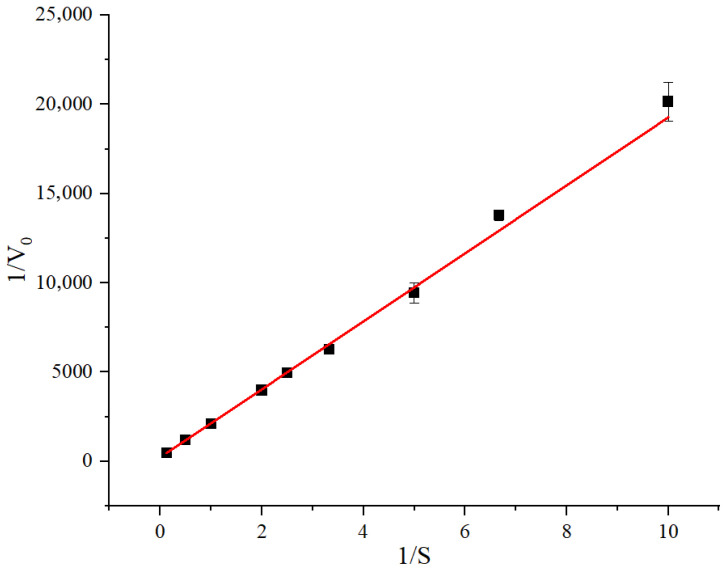 Figure 8