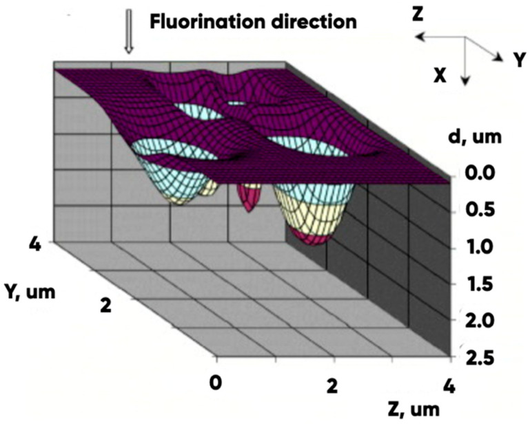 Figure 8