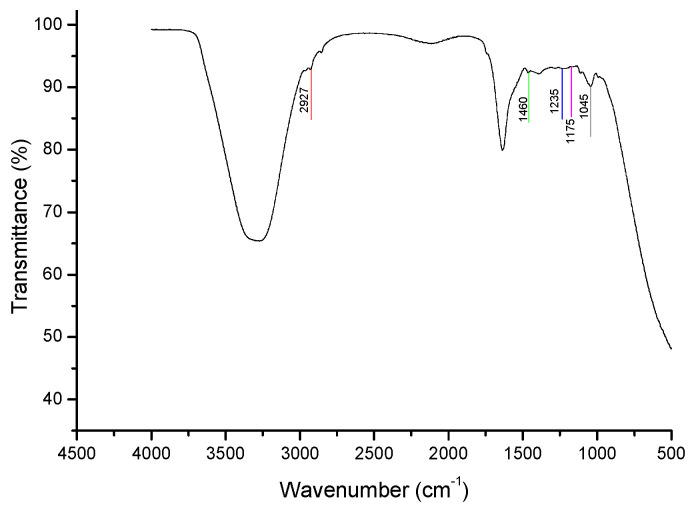 Figure 7