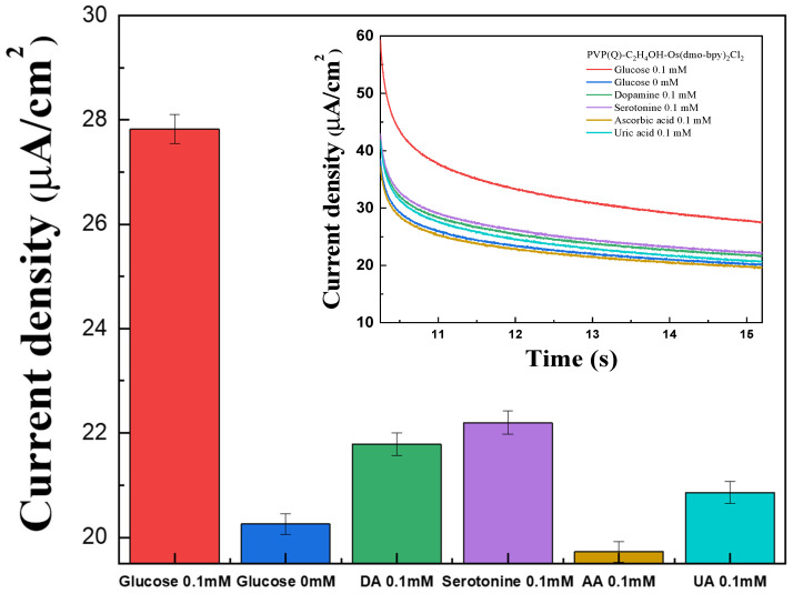 Figure 7