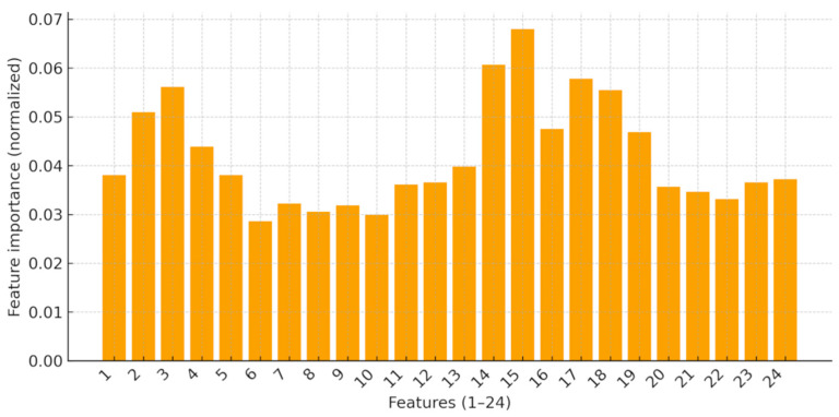 Figure 7