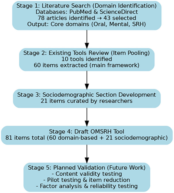 Figure 1