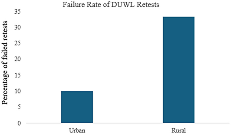 Figure 5