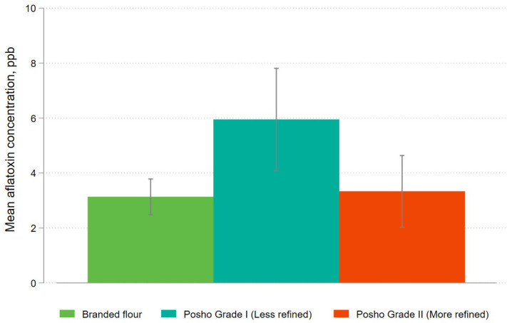 Figure 10