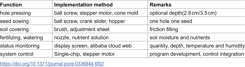 Figure 31